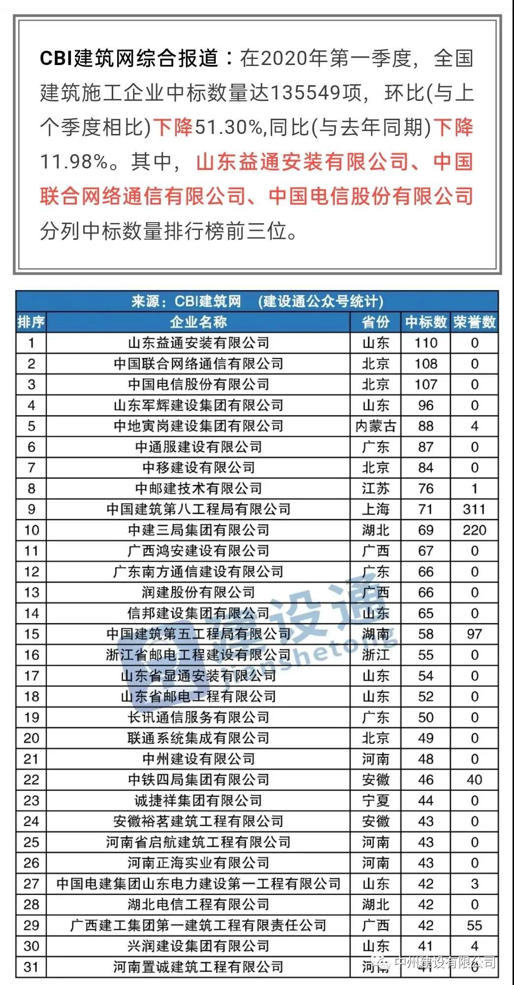 中州建設有限公司進(jìn)入全國建筑施工企業(yè)中標100強，位居全國第21名，河南第1名