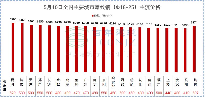 建材價(jià)格猛漲！施工單位風(fēng)險全擔？多省市明確：應當調整價(jià)差，補簽協(xié)議！