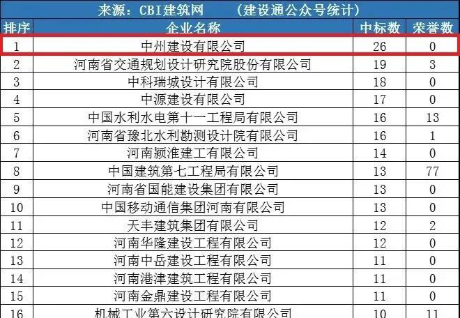 中州建設公司同時(shí)進(jìn)入“全國1月建企100強”和“河南1月建企中標100強”，位居全國第75名，河南第一名！